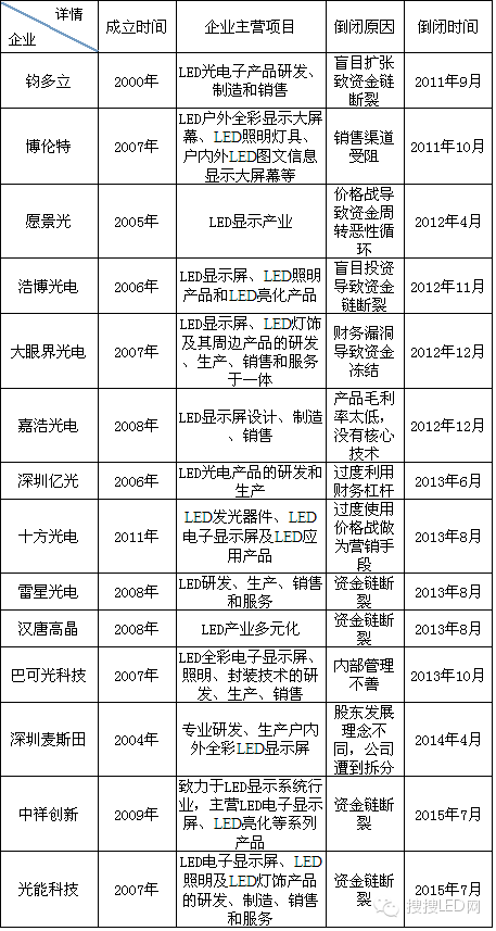 640LED行业进入严冬期 中小企业如何应对.png