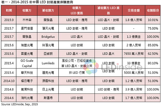 行业洗牌持续 大陆LED封装产业并购潮来临 1.jpg