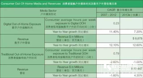 数字标牌市场增速加快 已位列广告媒体第二 2.jpg