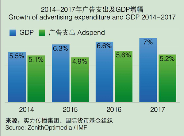 2015-2017年全球广告支出增长预期 1.jpg