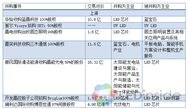 2015年LED行业并购案超37桩 呈现四大特点 2.png