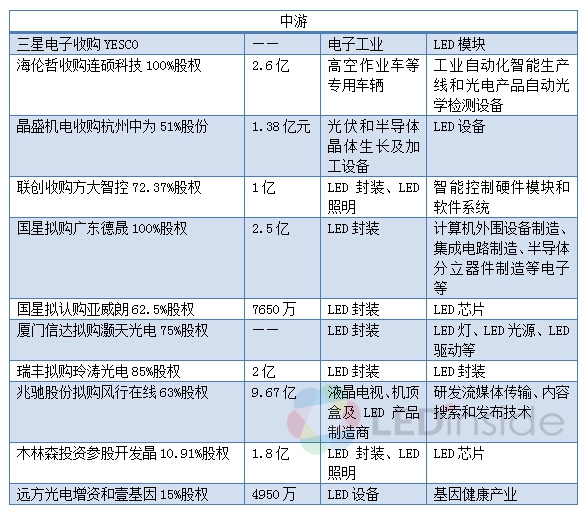 2015年LED行业并购案超37桩 呈现四大特点 3.jpg