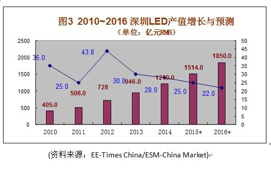 个被做坏了的市场？中国 LED 产业说“不，形势大好！” 3.jpg