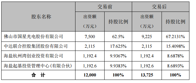 国星光电拟投6725万元向两家控股子公司增资 2.png