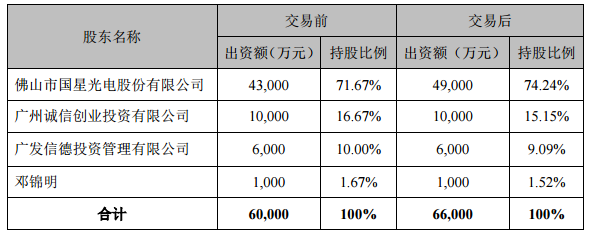 国星光电拟投6725万元向两家控股子公司增资 1.png